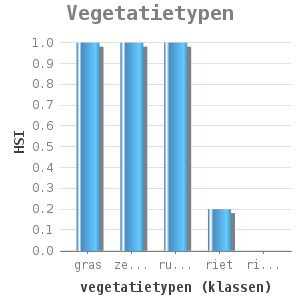 Bar chart for Vegetatietypen showing HSI by vegetatietypen (klassen)