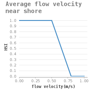 Xyline chart for Average flow velocity near shore showing HSI by flow velocity(m/s)