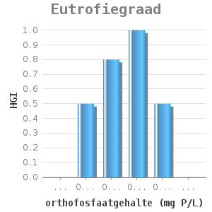 Bar chart for Eutrofiegraad showing HGI by orthofosfaatgehalte (mg P/L)