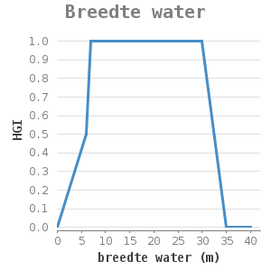 Xyline chart for Breedte water showing HGI by breedte water (m)