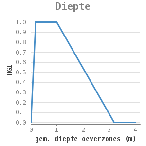 Xyline chart for Diepte showing HGI by gem. diepte oeverzones (m)