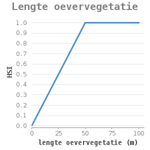 XYline chart for Lengte oevervegetatie showing HSI by lengte oevervegetatie (m)