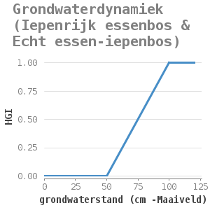 XYline chart for Grondwaterdynamiek (Iepenrijk essenbos & Echt essen-iepenbos) showing HGI by grondwaterstand (cm -Maaiveld)