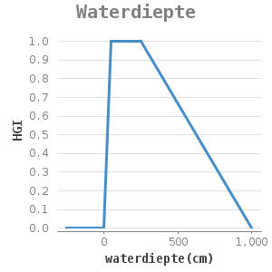 Xyline chart for Waterdiepte showing HGI by waterdiepte(cm)