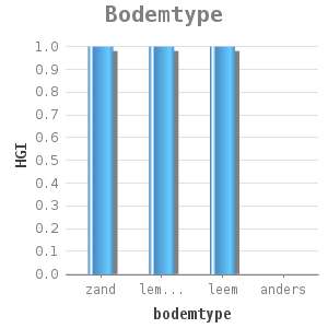 Bar chart for Bodemtype showing HGI by bodemtype