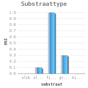 Bar chart for Substraattype showing HSI by substraat