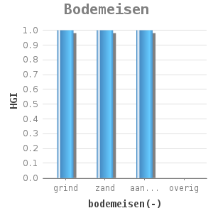 Bar chart for Bodemeisen showing HGI by bodemeisen(-)