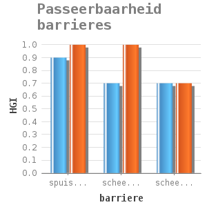 Bar chart for Passeerbaarheid barrieres showing HGI by barriere