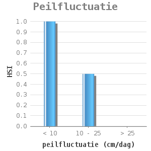 Bar chart for Peilfluctuatie showing HSI by peilfluctuatie (cm/dag)