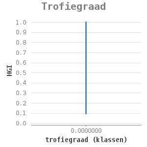Xyline chart for Trofiegraad showing HGI by trofiegraad (klassen)