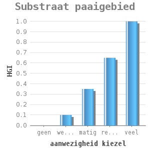 Bar chart for Substraat paaigebied showing HGI by aanwezigheid kiezel