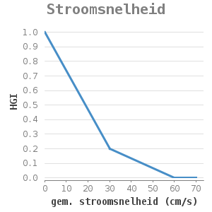 Xyline chart for Stroomsnelheid showing HGI by gem. stroomsnelheid (cm/s)