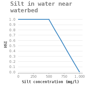 Xyline chart for Silt in water near waterbed showing HSI by Silt concentration (mg/l)