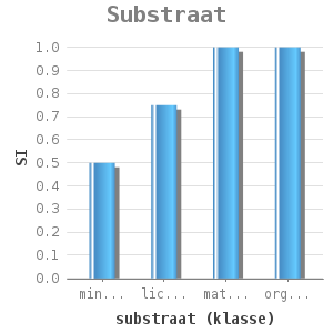 Bar chart for Substraat showing SI by substraat (klasse)