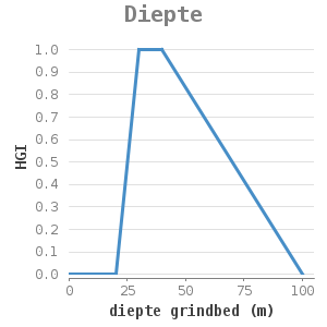 Xyline chart for Diepte showing HGI by diepte grindbed (m)