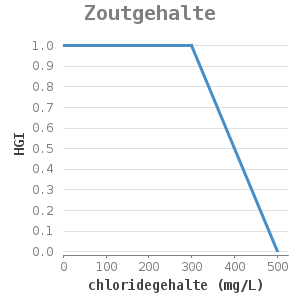 XYline chart for Zoutgehalte showing HGI by chloridegehalte (mg/L)