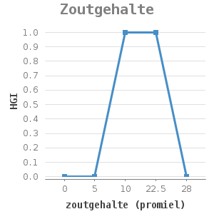 Line chart for Zoutgehalte showing HGI by zoutgehalte (promiel)