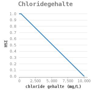 XYline chart for Chloridegehalte showing HSI by chloride gehalte (mg/L)