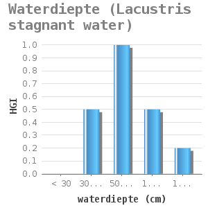 Bar chart for Waterdiepte (Lacustris stagnant water) showing HGI by waterdiepte (cm)