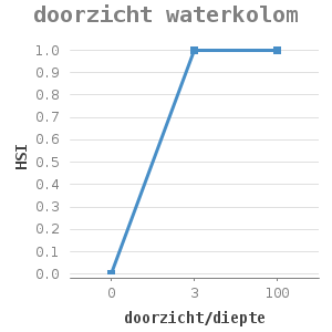 Line chart for doorzicht waterkolom showing HSI by doorzicht/diepte