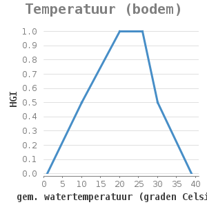 Xyline chart for Temperatuur (bodem) showing HGI by gem. watertemperatuur (graden Celsius)