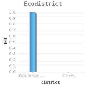 Bar chart for Ecodistrict showing HGI by district