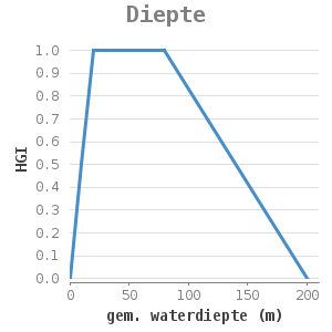 Xyline chart for Diepte showing HGI by gem. waterdiepte (m)